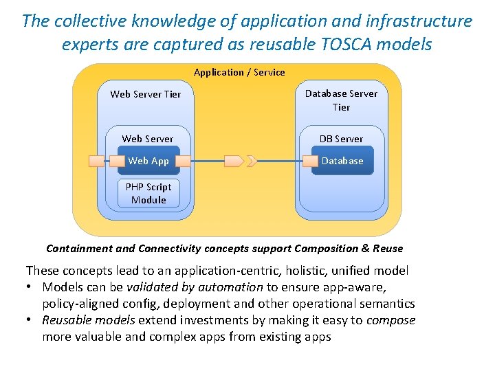 The collective knowledge of application and infrastructure experts are captured as reusable TOSCA models