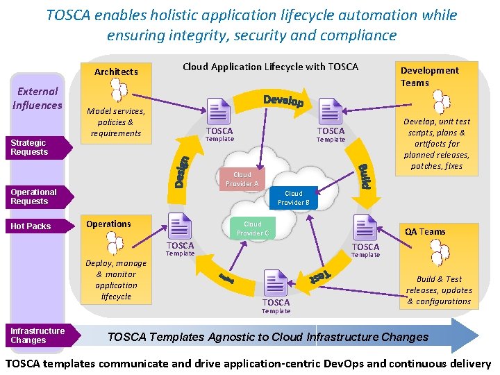 TOSCA enables holistic application lifecycle automation while ensuring integrity, security and compliance Architects External