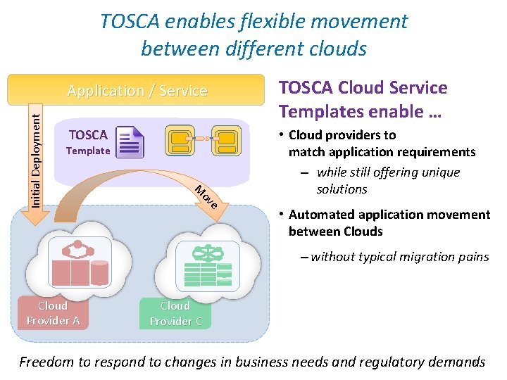 Application / Service TOSCA Cloud Service Templates enable … TOSCA • Cloud providers to