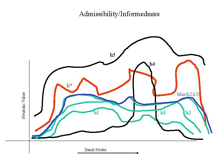 Admissibility/Informedness h 5 h 4 Heuristic Value h* Max(h 2, h 3) h 1