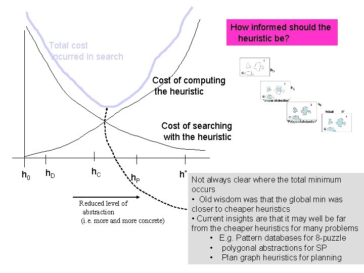 How informed should the heuristic be? Total cost incurred in search Cost of computing