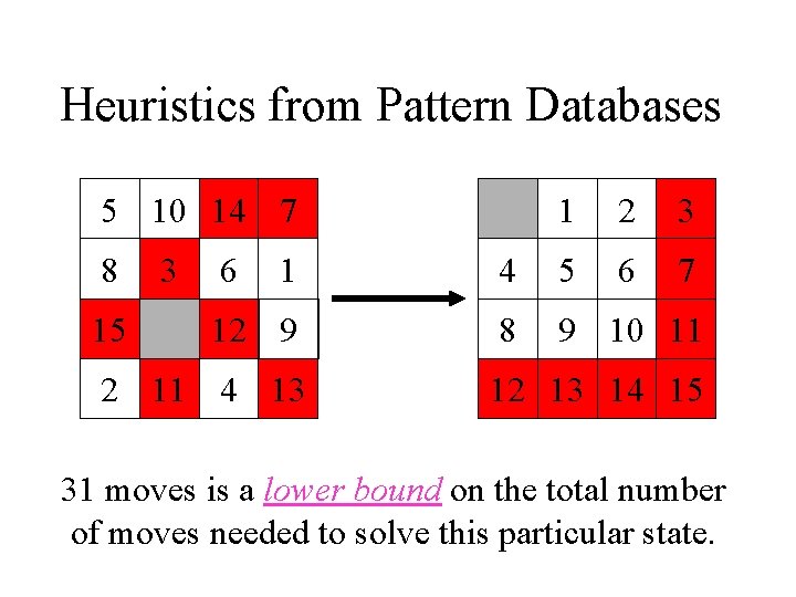 Heuristics from Pattern Databases 5 10 14 7 8 15 3 6 1 2