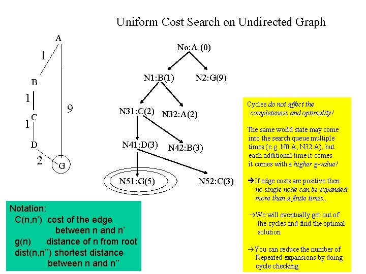 Uniform Cost Search on Undirected Graph A No: A (0) 1 N 1: B(1)