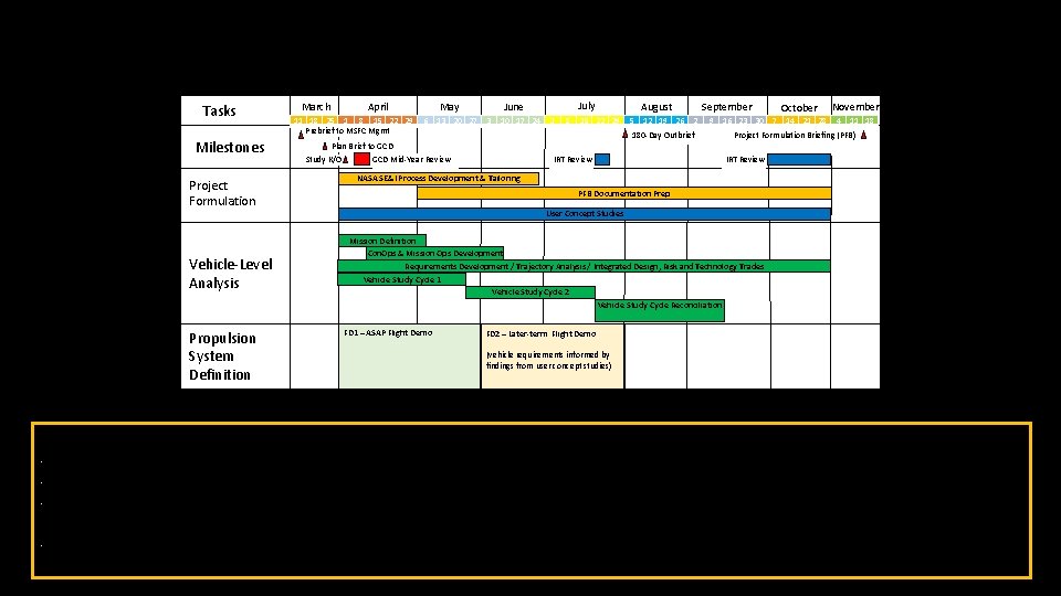 NTP FD Formulation Study Schedule Tasks Milestones Project Formulation Vehicle-Level Analysis Propulsion System Definition