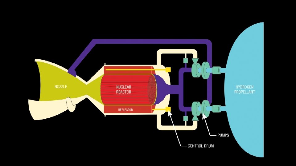 Elements of an NTP Engine 5 