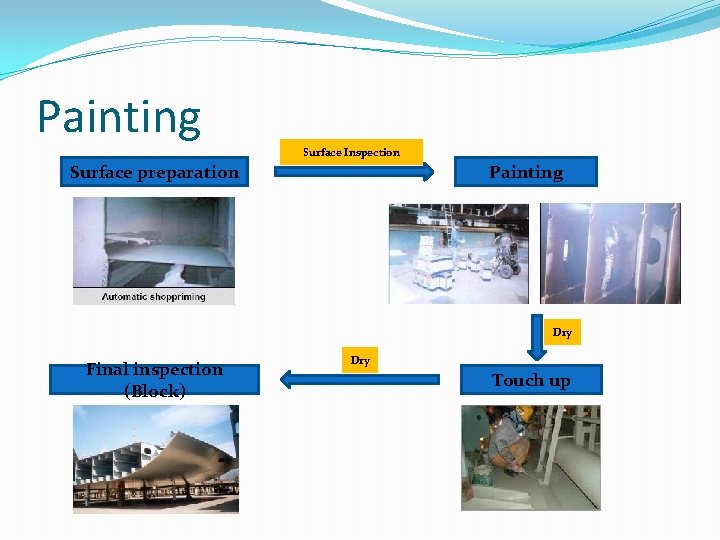 Painting Surface Inspection Surface preparation Painting Dry Final inspection (Block) Dry Touch up 