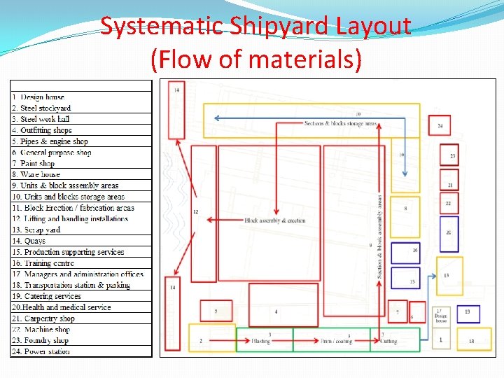 Systematic Shipyard Layout (Flow of materials) 