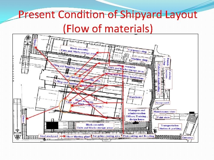 Present Condition of Shipyard Layout (Flow of materials) 