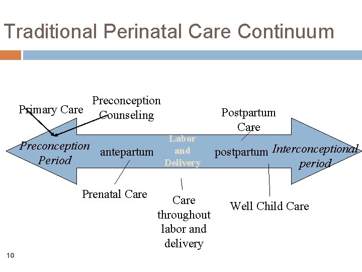 Traditional Perinatal Care Continuum Preconception Primary Care Counseling Preconception antepartum Period Prenatal Care 10