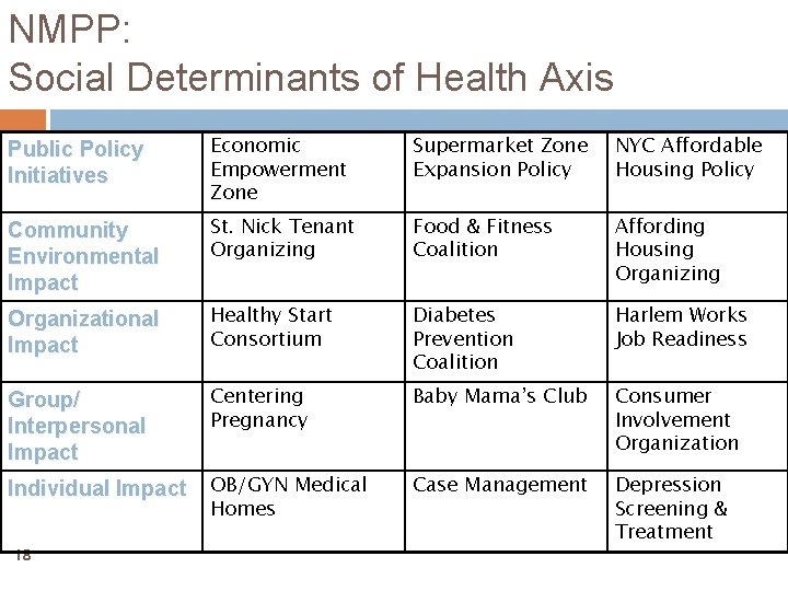 NMPP: Social Determinants of Health Axis Public Policy Initiatives Economic Empowerment Zone Supermarket Zone