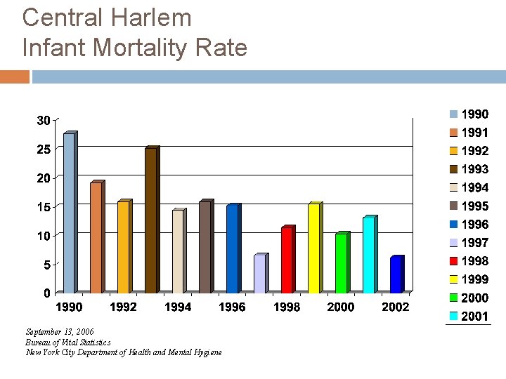 Central Harlem Infant Mortality Rate September 13, 2006 Bureau of Vital Statistics New York