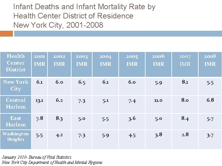 Infant Deaths and Infant Mortality Rate by Health Center District of Residence New York