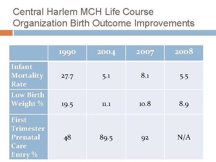 Central Harlem MCH Life Course Organization Birth Outcome Improvements Infant Mortality Rate Low Birth