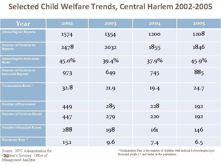 Selected Child Welfare Trends, Central Harlem 2002 -2005 Year 2002 2003 2004 2005 Abuse/Neglect
