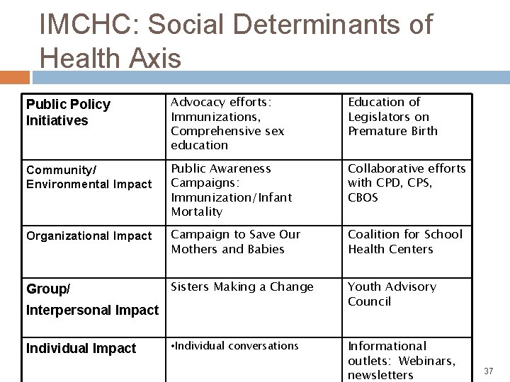 IMCHC: Social Determinants of Health Axis Public Policy Initiatives Advocacy efforts: Immunizations, Comprehensive sex