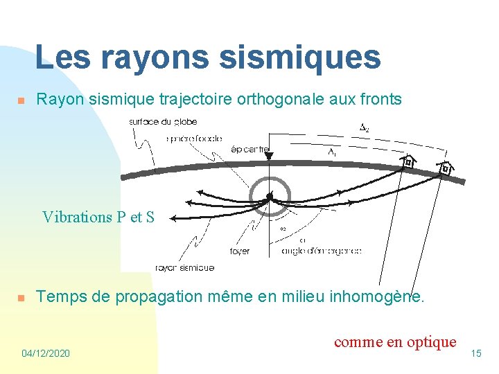 Les rayons sismiques n Rayon sismique trajectoire orthogonale aux fronts Vibrations P et S