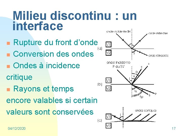 Milieu discontinu : un interface Rupture du front d’onde n Conversion des ondes n