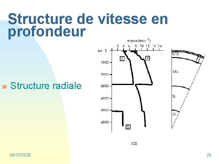 Structure de vitesse en profondeur n Structure radiale 04/12/2020 26 