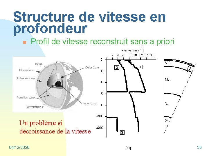 Structure de vitesse en profondeur n Profil de vitesse reconstruit sans a priori Un