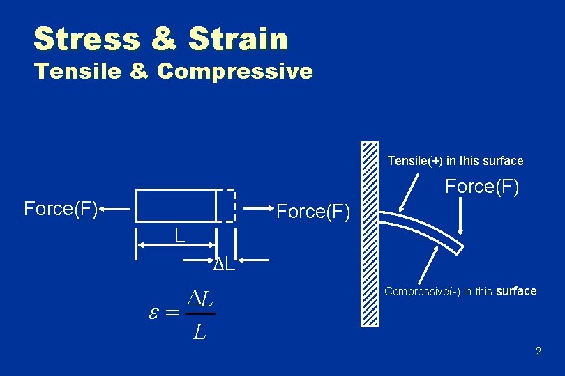 Stress & Strain Tensile & Compressive Tensile(+) in this surface Force(F) L ΔL e=