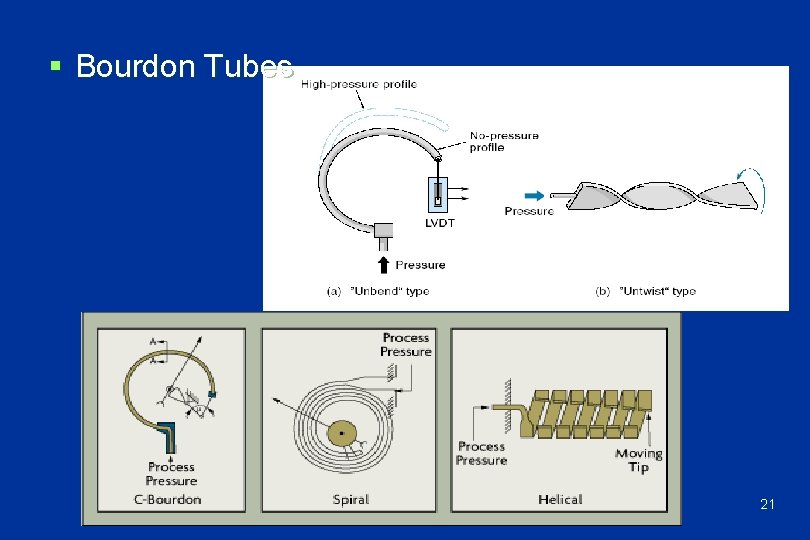 § Bourdon Tubes 21 