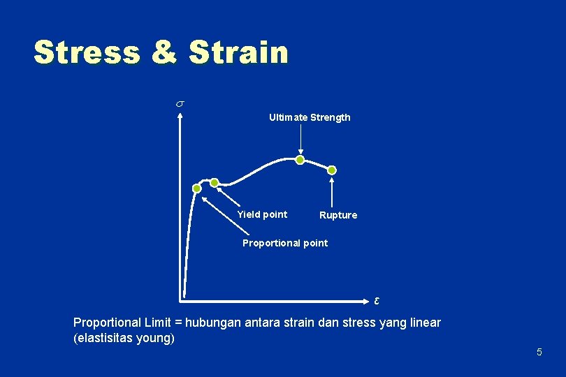 Stress & Strain Ultimate Strength Yield point Rupture Proportional point ε Proportional Limit =