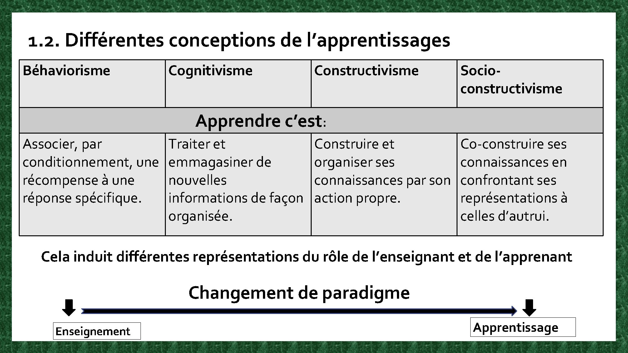 1. 2. Différentes conceptions de l’apprentissages Béhaviorisme Cognitivisme Constructivisme Socioconstructivisme Apprendre c’est: Associer, par