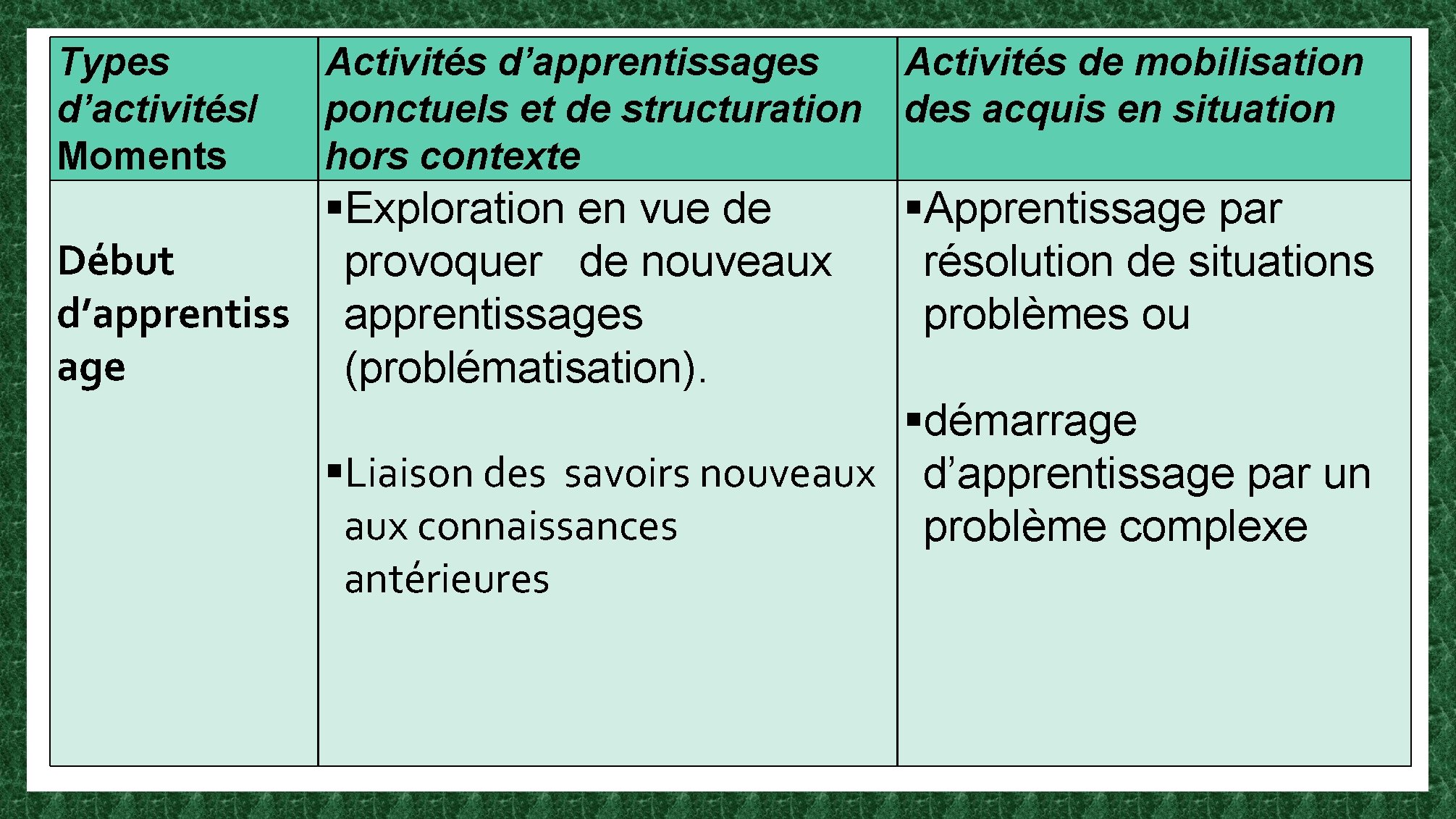 Types d’activités/ Moments Activités d’apprentissages Activités de mobilisation ponctuels et de structuration des acquis