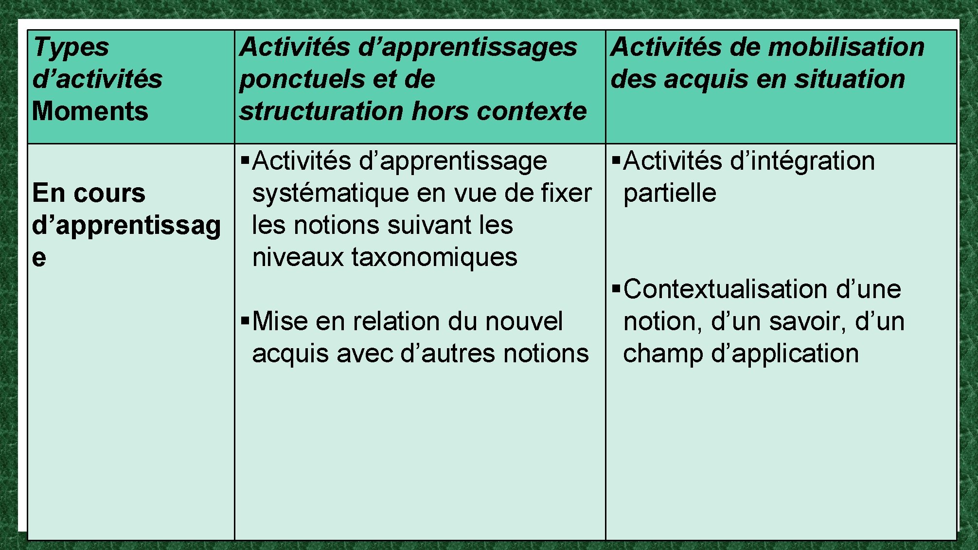 Types d’activités Moments Activités d’apprentissages Activités de mobilisation ponctuels et de des acquis en