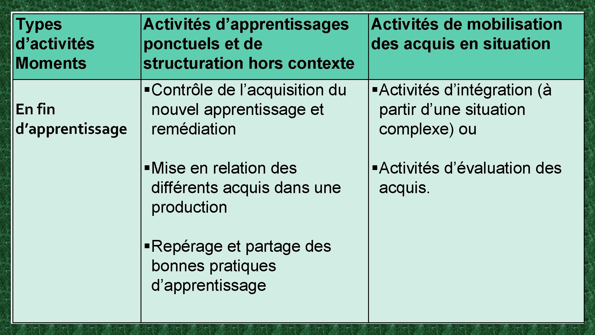 Types d’activités Moments Activités d’apprentissages Activités de mobilisation ponctuels et de des acquis en