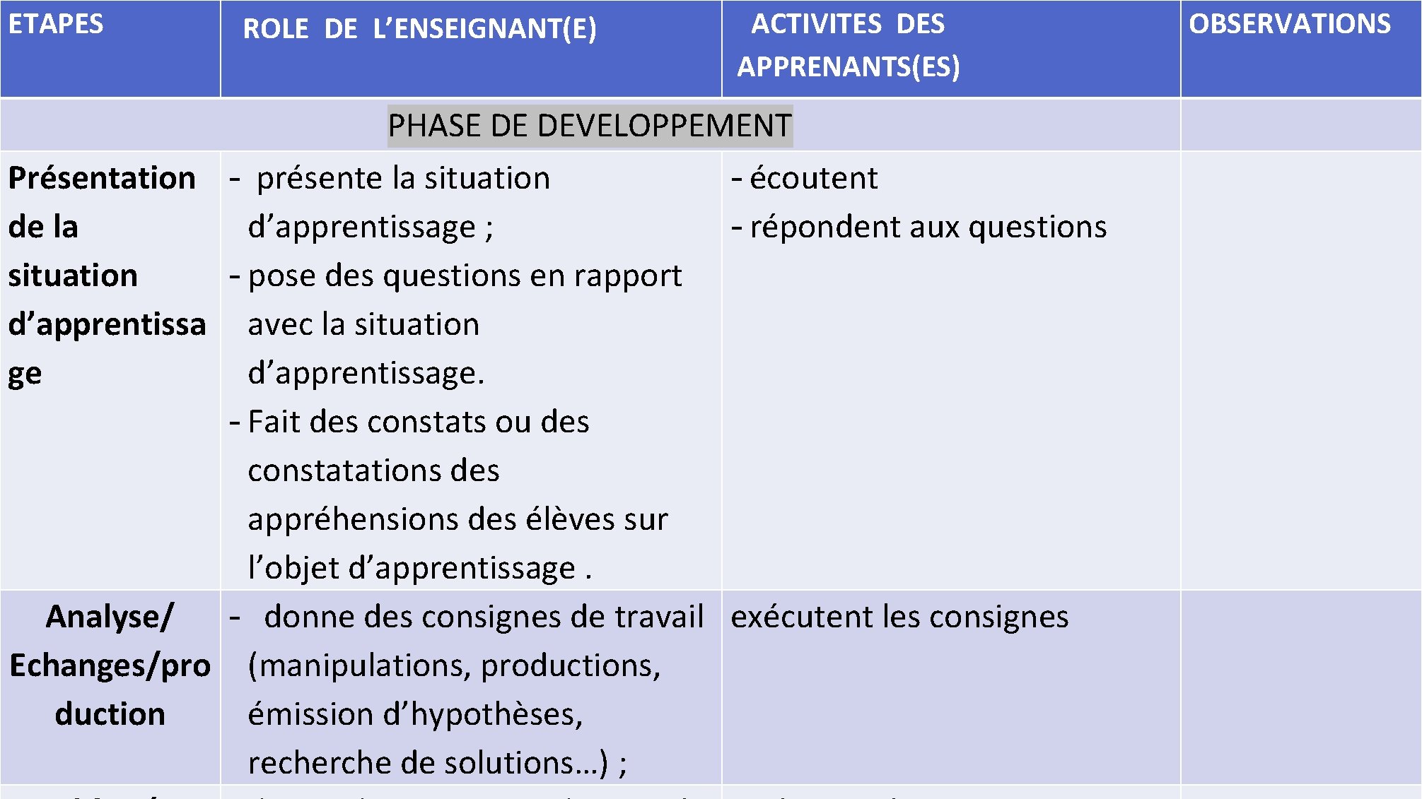 ETAPES ROLE DE L’ENSEIGNANT(E) ACTIVITES DES APPRENANTS(ES) PHASE DE DEVELOPPEMENT Présentation - présente la