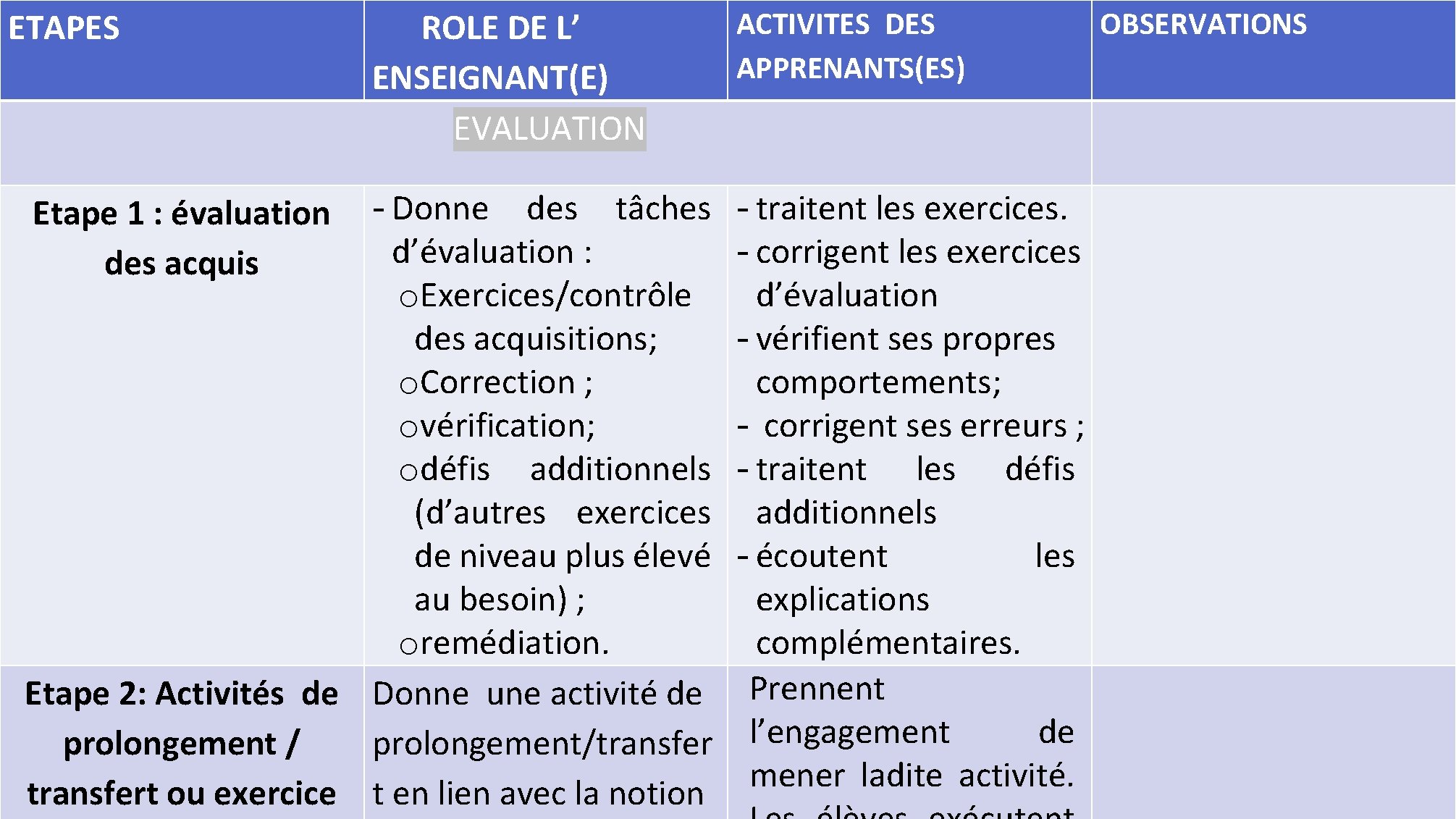 ETAPES ROLE DE L’ ENSEIGNANT(E) EVALUATION Etape 1 : évaluation - Donne des tâches