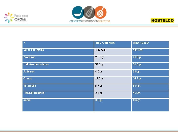  < MED ANTERIOR MED NUEVO Valor energético 466 Kcal 435 Kcal Proteínas 23.