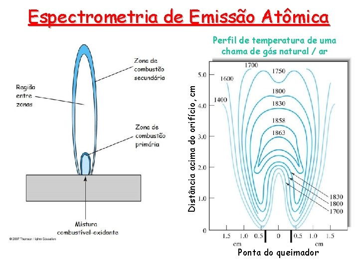 Espectrometria de Emissão Atômica Distância acima do orifício, cm Perfil de temperatura de uma