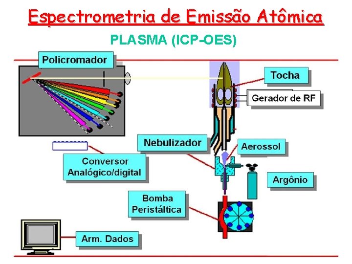 Espectrometria de Emissão Atômica PLASMA (ICP-OES) 