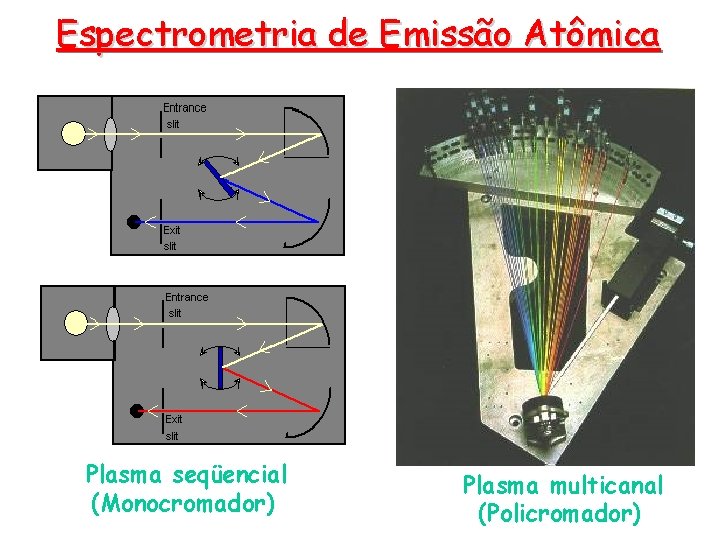 Espectrometria de Emissão Atômica Plasma seqüencial (Monocromador) Plasma multicanal (Policromador) 