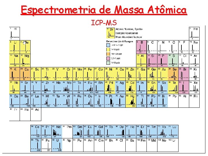 Espectrometria de Massa Atômica ICP-MS 