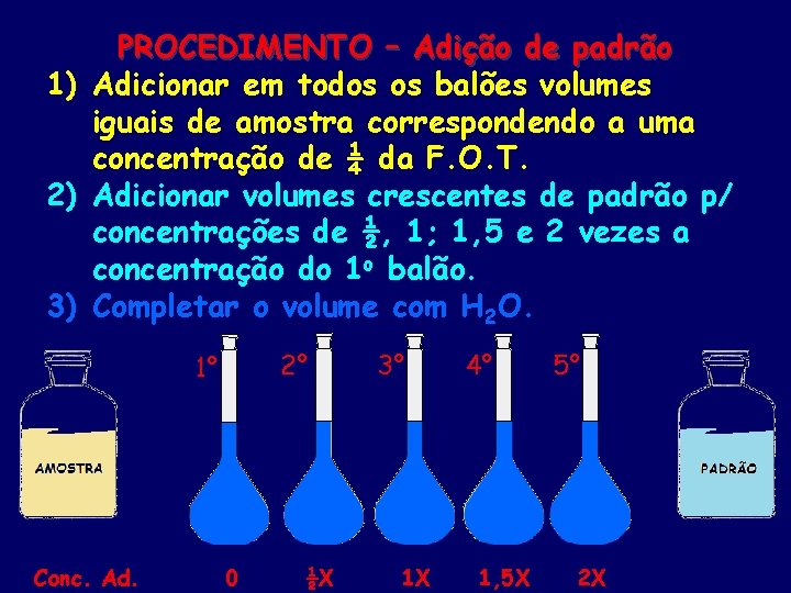 PROCEDIMENTO – Adição de padrão 1) Adicionar em todos os balões volumes iguais de