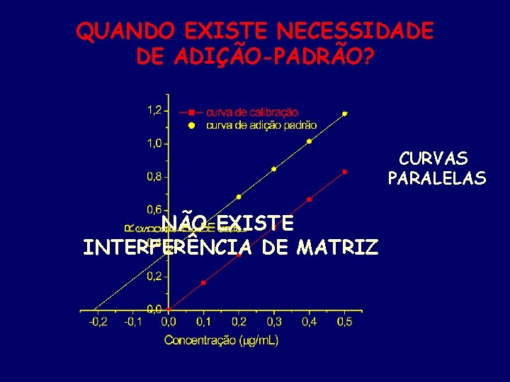 QUANDO EXISTE NECESSIDADE DE ADIÇÃO-PADRÃO? CURVAS PARALELAS NÃO EXISTE INTERFERÊNCIA DE MATRIZ 