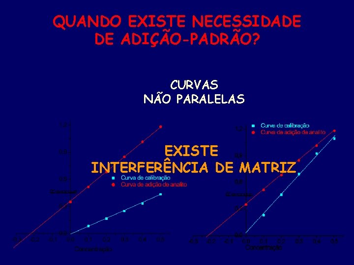 QUANDO EXISTE NECESSIDADE DE ADIÇÃO-PADRÃO? CURVAS NÃO PARALELAS EXISTE INTERFERÊNCIA DE MATRIZ 