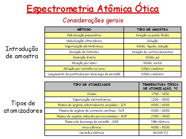 Espectrometria Atômica Ótica Considerações gerais Introdução de amostra Tipos de atomizadores MÉTODO TIPO DE