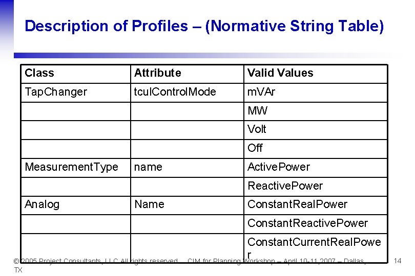 Description of Profiles – (Normative String Table) Class Attribute Valid Values Tap. Changer tcul.