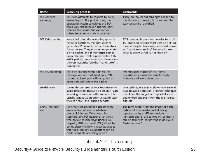 Table 4 -5 Port scanning Security+ Guide to Network Security Fundamentals, Fourth Edition 25