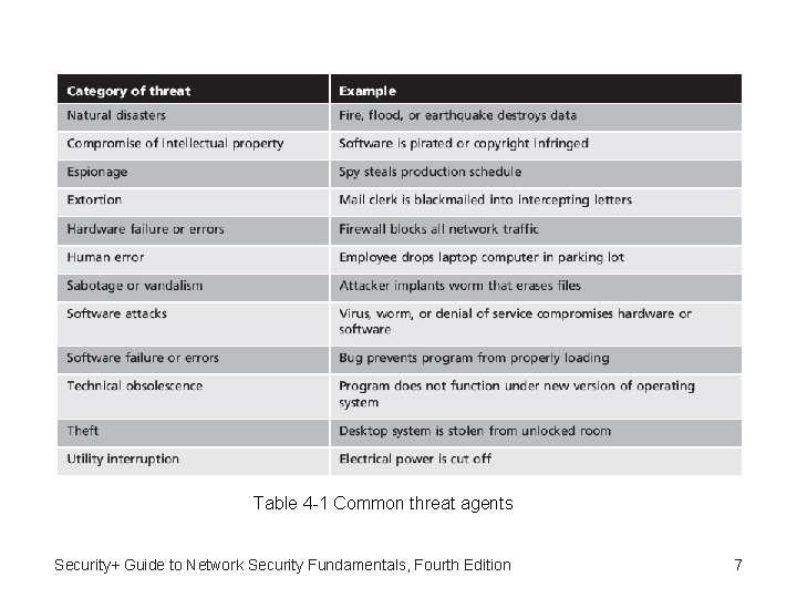 Table 4 -1 Common threat agents Security+ Guide to Network Security Fundamentals, Fourth Edition