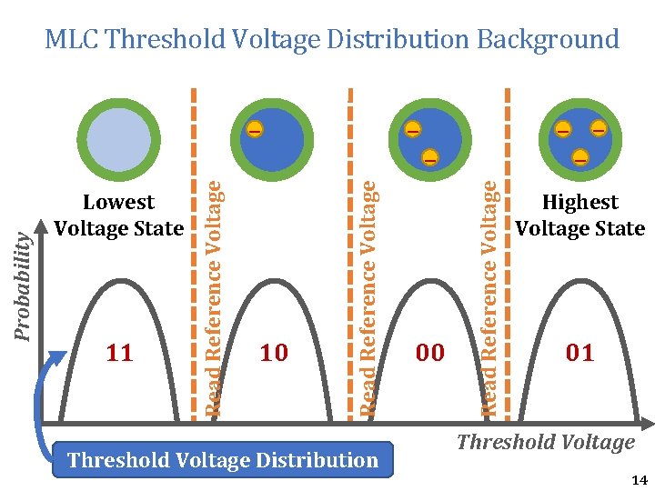 MLC Threshold Voltage Distribution Background 10 Threshold Voltage Distribution – – 00 Read Reference MLC Threshold Voltage Distribution Background 10 Threshold Voltage Distribution – – 00 Read Reference