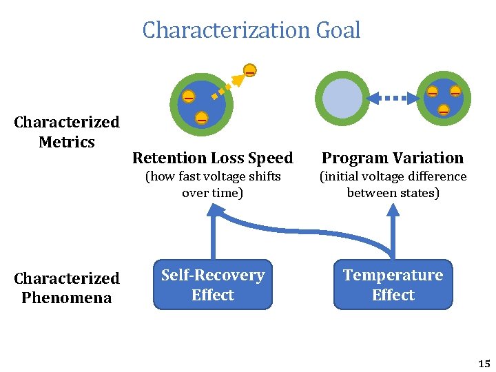 Characterization Goal – – Characterized Metrics Characterized Phenomena – – Retention Loss Speed Program Characterization Goal – – Characterized Metrics Characterized Phenomena – – Retention Loss Speed Program