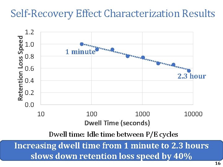 Retention Loss Speed Self-Recovery Effect Characterization Results 1. 2 1. 0 1 minute 0. Retention Loss Speed Self-Recovery Effect Characterization Results 1. 2 1. 0 1 minute 0.
