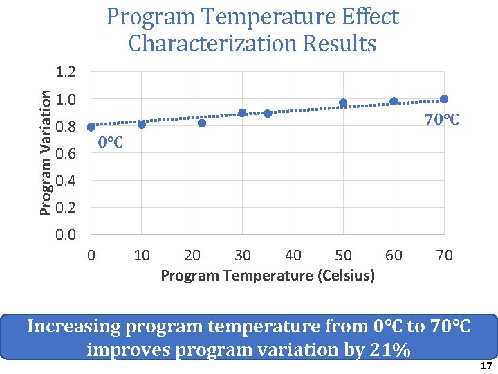 Program Temperature Effect Characterization Results Program Variation 1. 2 1. 0 70°C 0. 8 Program Temperature Effect Characterization Results Program Variation 1. 2 1. 0 70°C 0. 8