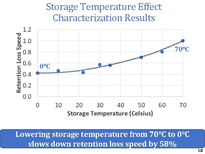 Retention Loss Speed Storage Temperature Effect Characterization Results 1. 2 1. 0 70°C 0. Retention Loss Speed Storage Temperature Effect Characterization Results 1. 2 1. 0 70°C 0.