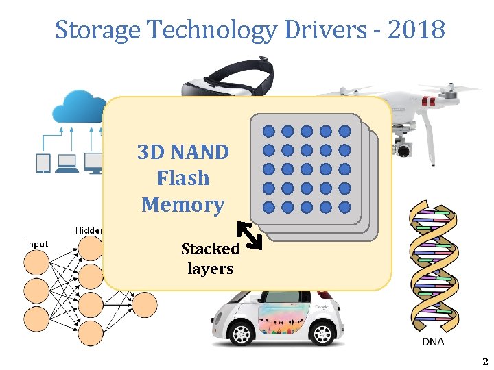 Storage Technology Drivers - 2018 3 D NAND Store large amounts Flash of data Storage Technology Drivers - 2018 3 D NAND Store large amounts Flash of data